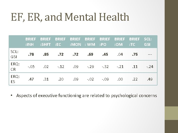 EF, ER, and Mental Health BRIEF : INH BRIEF : SHFT BRIEF : EC
