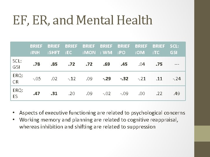 EF, ER, and Mental Health BRIEF : INH BRIEF : SHFT BRIEF : EC