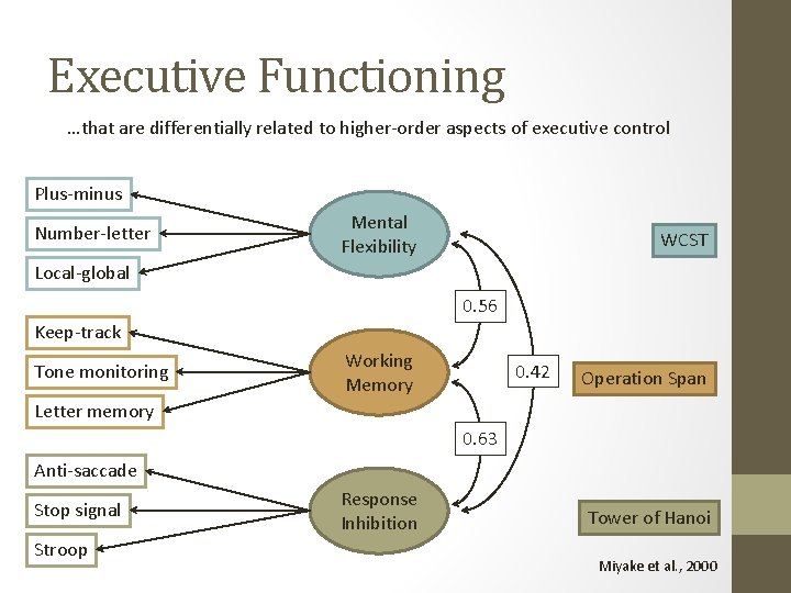 Executive Functioning …that are differentially related to higher-order aspects of executive control Plus-minus Number-letter