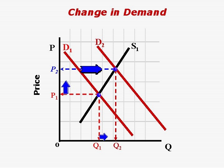 Change in Demand Price P D 1 D 2 S 1 P 2 P