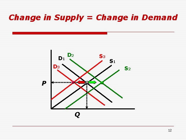 Change in Supply = Change in Demand D 1 D 2 S 3 D