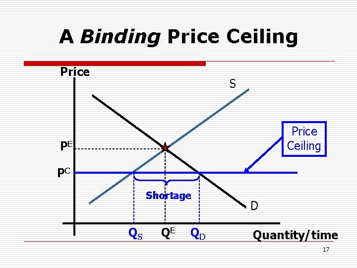 A Binding Price Ceiling Price S Price Ceiling PE PC Shortage QS QE QD