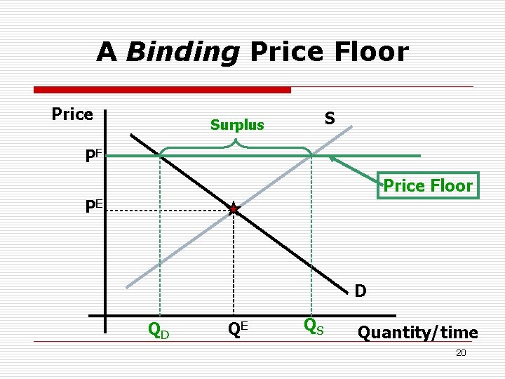 A Binding Price Floor Price S Surplus PF Price Floor PE D QD QE