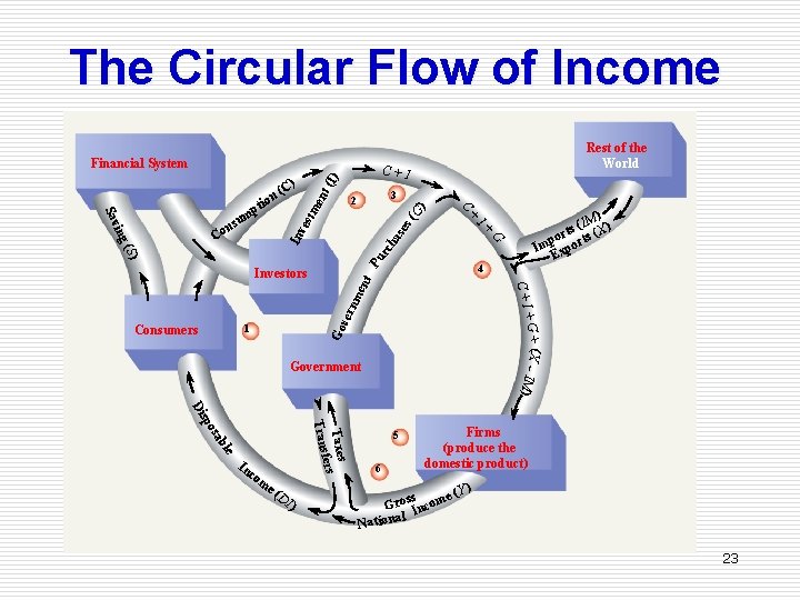 The Circular Flow of Income Financial System (I) nt ( 3 se s ha