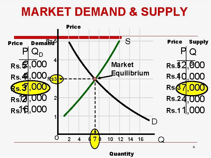 MARKET DEMAND & SUPPLY Price S Rs. 5 Demand P QD 4 Rs. 52,