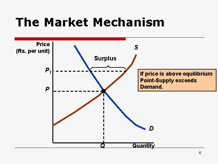 The Market Mechanism Price (Rs. per unit) S Surplus P 1 If price is