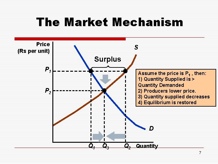 The Market Mechanism Price (Rs per unit) S Surplus P 1 Assume the price