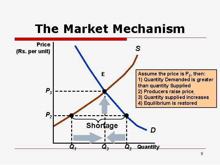 The Market Mechanism Price (Rs. per unit) S E P 3 Assume the price