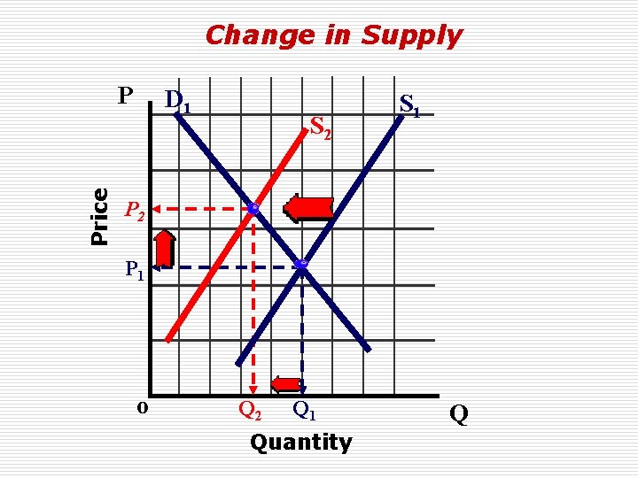 Change in Supply Price P D 1 S 2 S 1 P 2 P