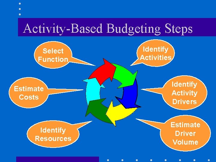 Activity-Based Budgeting Steps Select Function Estimate Costs Identify Resources Identify Activities Identify Activity Drivers