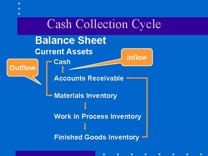 Cash Collection Cycle Balance Sheet Current Assets Outflow Cash Inflow Accounts Receivable Materials Inventory