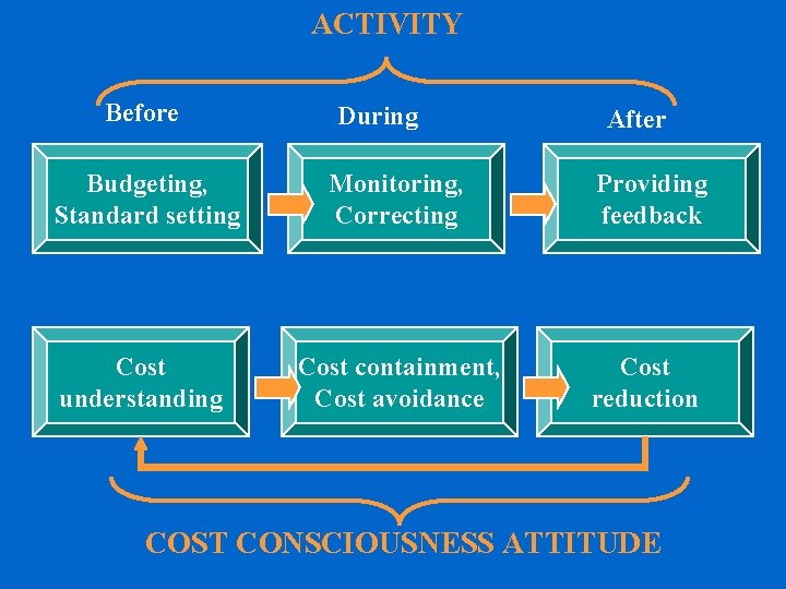 ACTIVITY Before During After Budgeting, Standard setting Monitoring, Correcting Providing feedback Cost understanding Cost