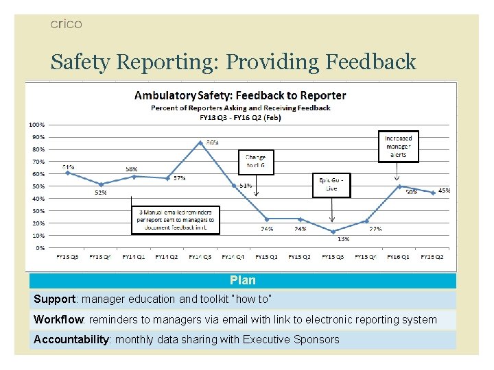 Safety Reporting: Providing Feedback Goal: 80% by 8/1/16 Plan Support: manager education and toolkit