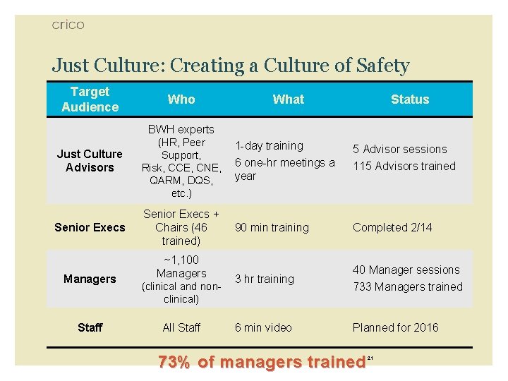 Just Culture: Creating a Culture of Safety Target Audience Who What Status BWH experts