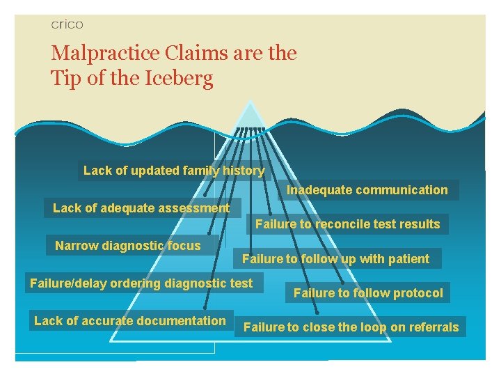 Malpractice Claims are the Tip of the Iceberg Lack of updated family history Inadequate