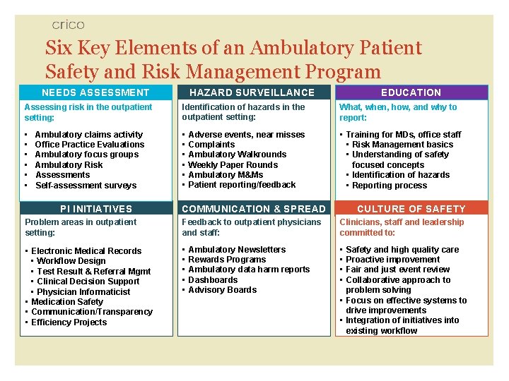 Six Key Elements of an Ambulatory Patient Safety and Risk Management Program NEEDS ASSESSMENT