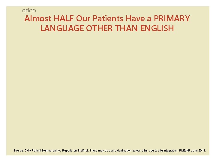 Almost HALF Our Patients Have a PRIMARY LANGUAGE OTHER THAN ENGLISH Source: CHA Patient