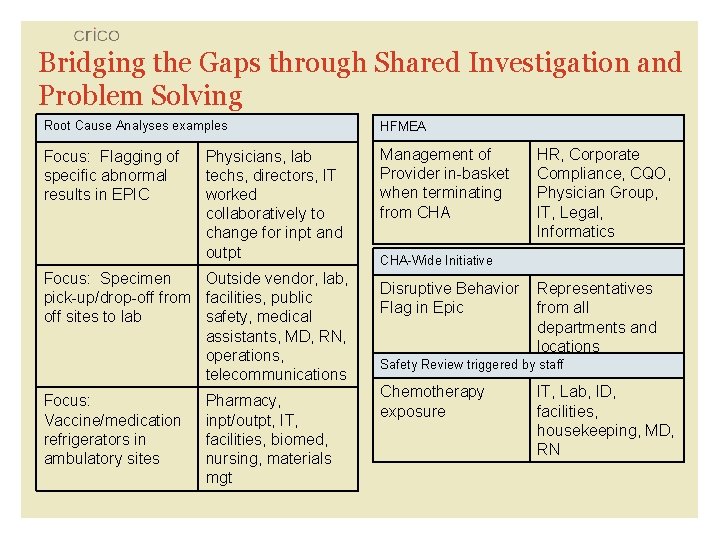 Bridging the Gaps through Shared Investigation and Problem Solving Root Cause Analyses examples HFMEA