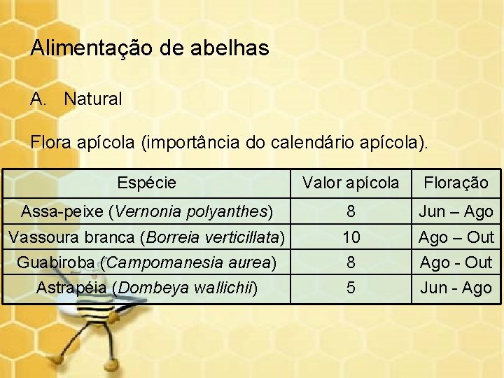 Alimentação de abelhas A. Natural Flora apícola (importância do calendário apícola). Espécie Valor apícola