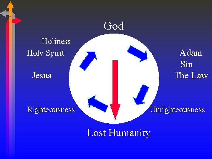 God Holiness Holy Spirit Adam Sin The Law Jesus Righteousness Unrighteousness Lost Humanity 