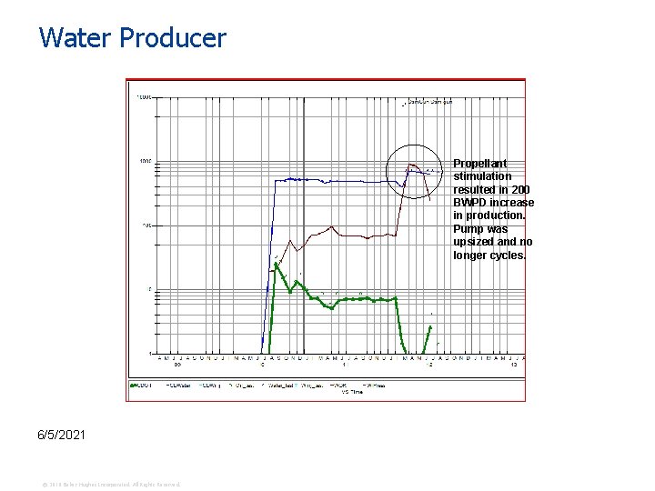 Water Producer Propellant stimulation resulted in 200 BWPD increase in production. Pump was upsized