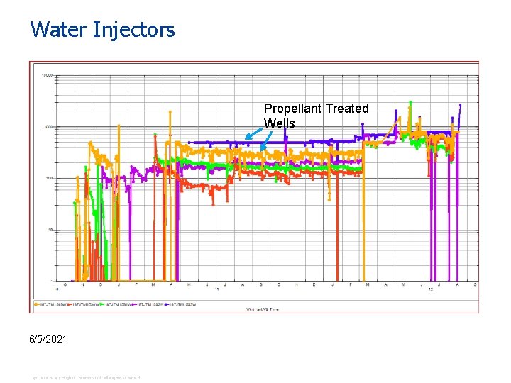 Water Injectors Propellant Treated Wells 6/5/2021 15 © 2010 Baker Hughes Incorporated. All Rights