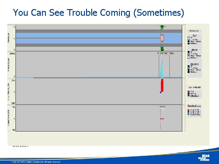 You Can See Trouble Coming (Sometimes) 6/5/2021 9 © 2010 Baker Hughes Incorporated. All