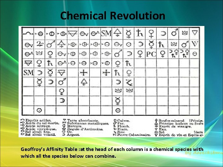 Chemical Revolution Geoffroy’s Affinity Table : at the head of each column is a