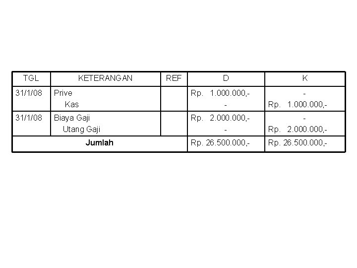 TGL KETERANGAN REF D K 31/1/08 Prive Kas Rp. 1. 000, - 31/1/08 Biaya