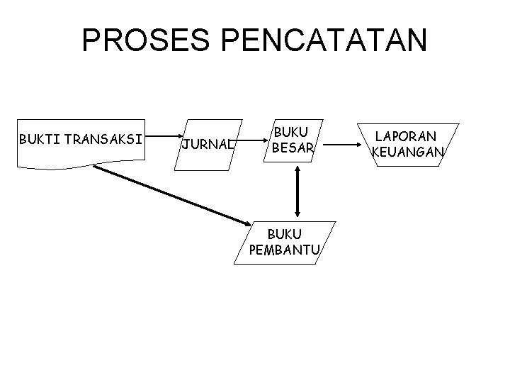 PROSES PENCATATAN BUKTI TRANSAKSI JURNAL BUKU BESAR BUKU PEMBANTU LAPORAN KEUANGAN 