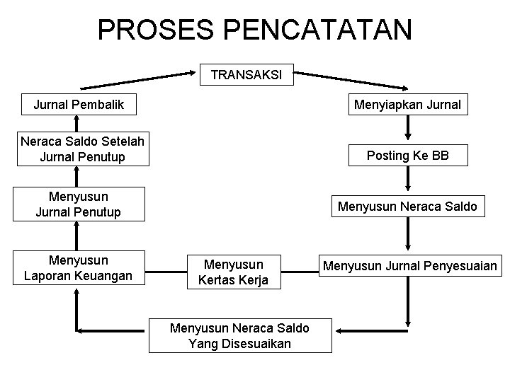 PROSES PENCATATAN TRANSAKSI Jurnal Pembalik Menyiapkan Jurnal Neraca Saldo Setelah Jurnal Penutup Posting Ke