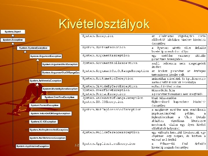 Kivételosztályok J. Zs. Cs. : Vizuális programozás (c) 2016 