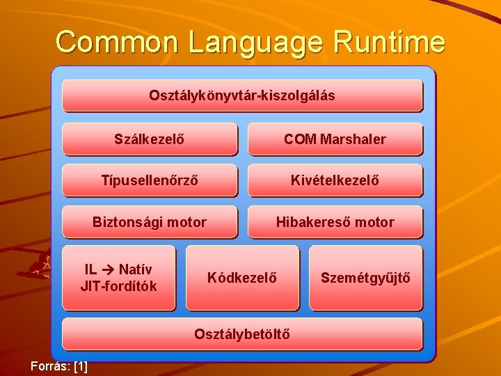 Common Language Runtime Osztálykönyvtár-kiszolgálás Szálkezelő COM Marshaler Típusellenőrző Kivételkezelő Biztonsági motor Hibakereső motor IL