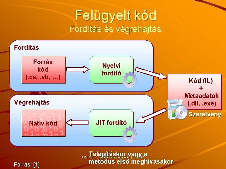 Felügyelt kód Fordítás és végrehajtás Fordítás Forrás kód (. cs, . vb, …) Nyelvi