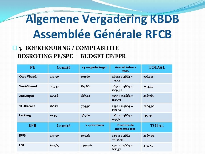 Algemene Vergadering KBDB Assemblée Générale RFCB � 3. BOEKHOUDING / COMPTABILITE BEGROTING PE/SPE -