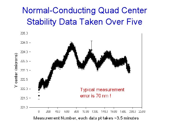 Normal-Conducting Quad Center Stability Data Taken Over Five Days 