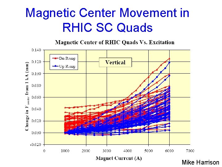 Magnetic Center Movement in RHIC SC Quads Mike Harrison 