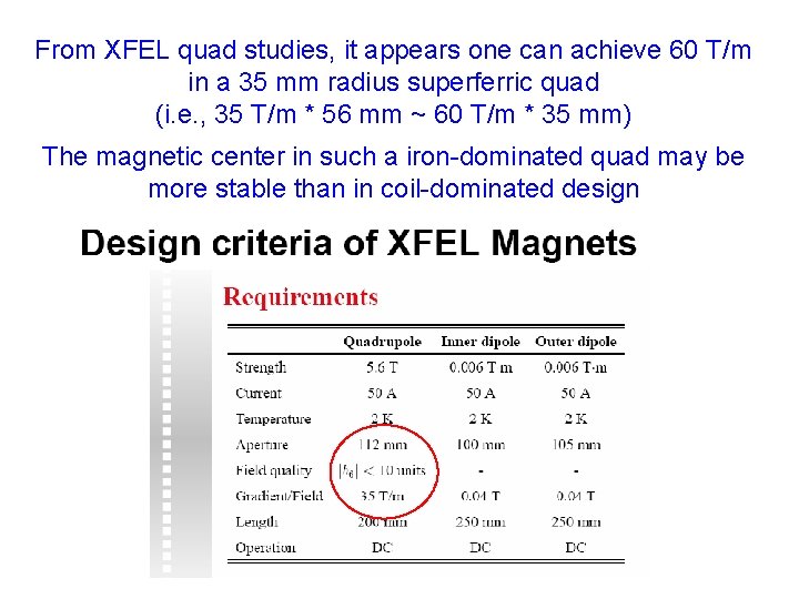 From XFEL quad studies, it appears one can achieve 60 T/m in a 35