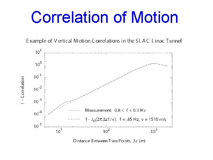 Correlation of Motion 