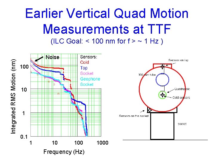 Earlier Vertical Quad Motion Measurements at TTF Integrated RMS Motion (nm) (ILC Goal: <