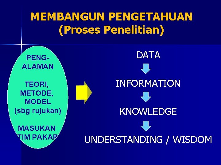 MEMBANGUN PENGETAHUAN (Proses Penelitian) PENGALAMAN TEORI, METODE, MODEL (sbg rujukan) MASUKAN TIM PAKAR DATA