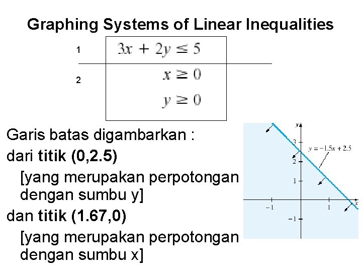 Graphing Systems of Linear Inequalities 1 2 Garis batas digambarkan : dari titik (0,
