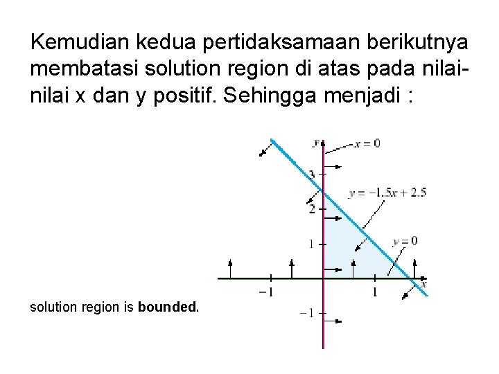 Kemudian kedua pertidaksamaan berikutnya membatasi solution region di atas pada nilai x dan y