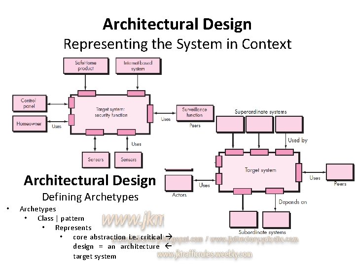 Architectural Design Representing the System in Context Architectural Design • Defining Archetypes • Class