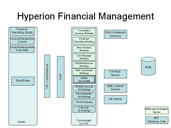 Hyperion Financial Management Financial Reporting Studio Foundation Services Web. App Financial Management Console Financial