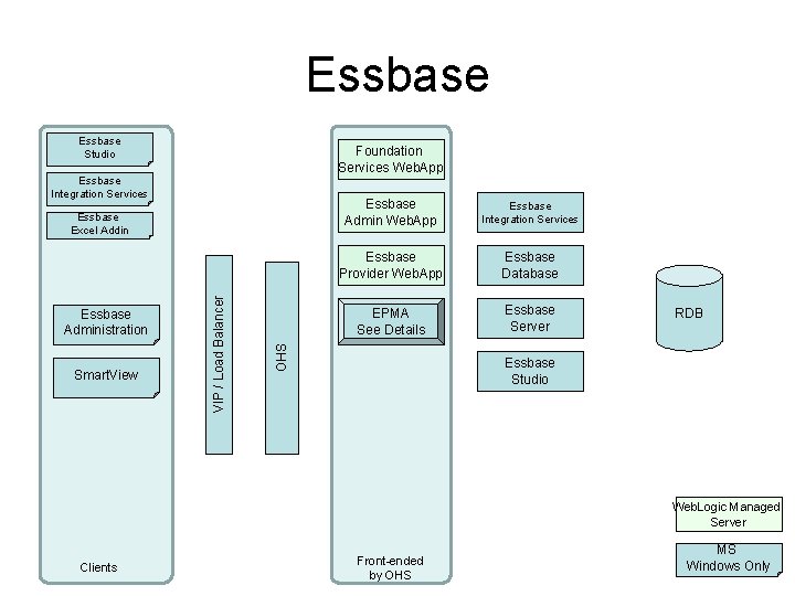 Essbase Studio Foundation Services Web. App Essbase Integration Services Smart. View Essbase Admin Web.