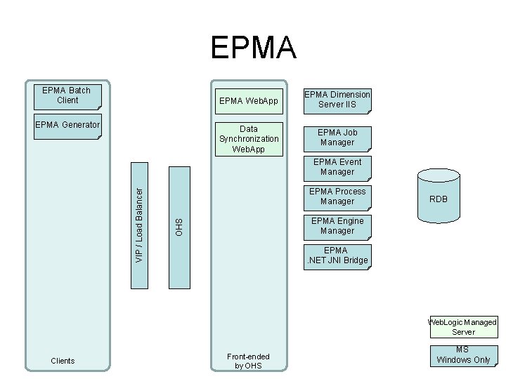 EPMA Batch Client EPMA Generator EPMA Web. App EPMA Dimension Server IIS Data Synchronization