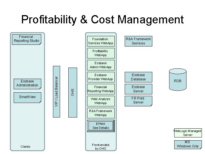 Profitability & Cost Management Financial Reporting Studio Foundation Services Web. App R&A Framework Services