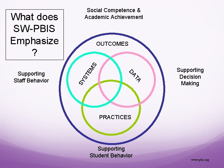 MS TE TA DA Supporting Staff Behavior OUTCOMES SY S What does SW-PBIS Emphasize