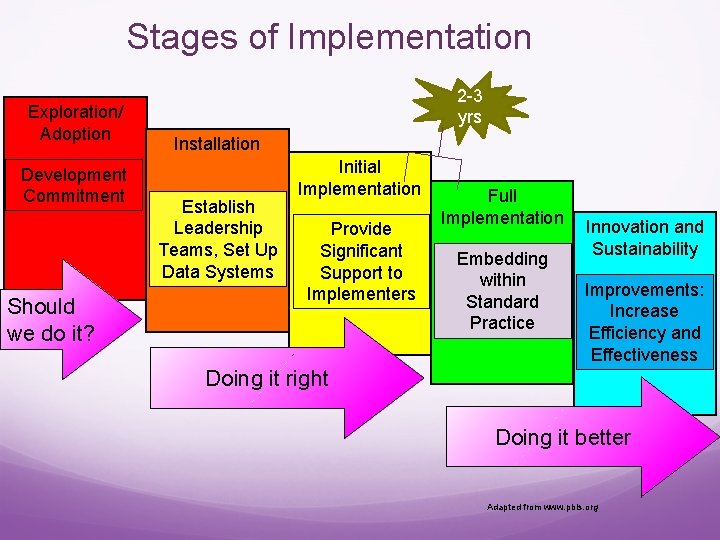 Stages of Implementation Exploration/ Adoption Development Commitment Should we do it? 2 -3 yrs